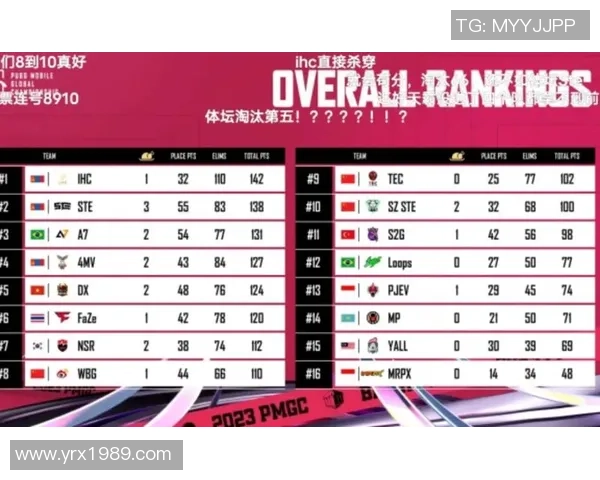 全球挑战赛最新积分榜FPX以77分稳居第一名引发关注 全球挑战赛最新积分榜FPX以77分稳居第一名引发关注